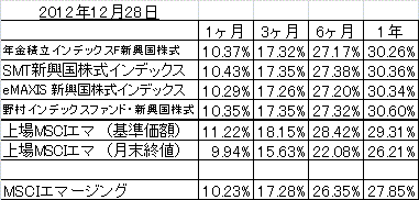 201212_トラッキングエラー_MSCIエマージングマーケッツ