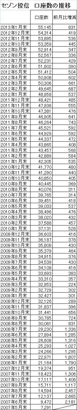 201301_セゾン投信_口座数