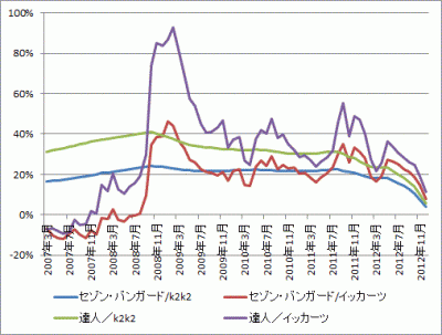 201301_セゾン投信_k2k2vsイッカーツ_グラフ