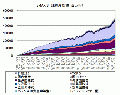 20130215_eMAXIS_純資産総額