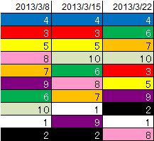 20130322_1st_k2k2D_Week3_ranking