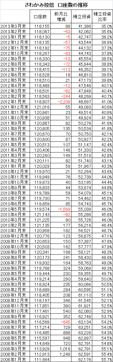 201303_さわかみ投信_口座数