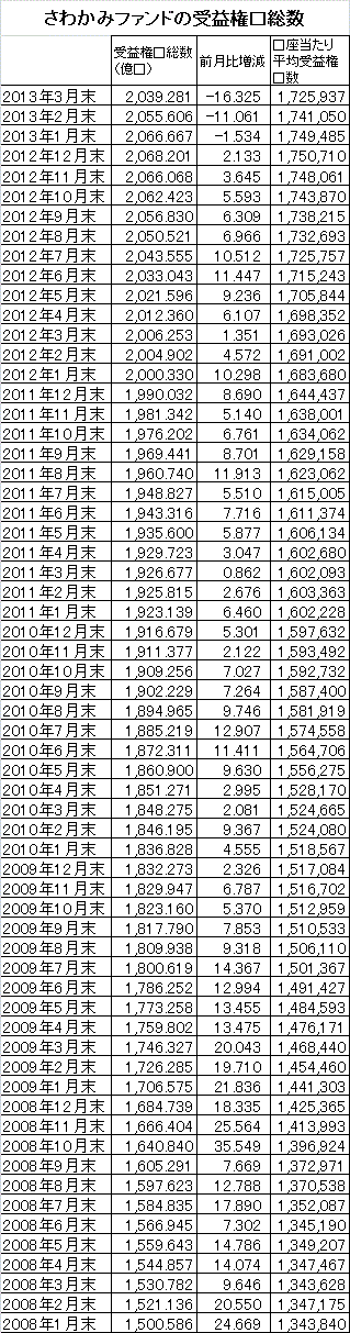 201303_さわかみファンド_受益権総口数