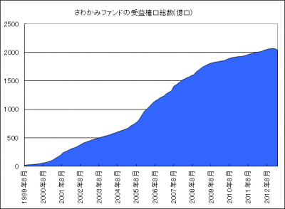 201303_さわかみファンド_受益権総口数_グラフ