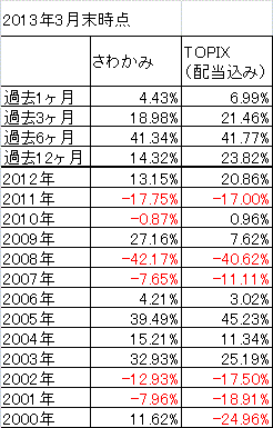 201303_さわかみファンド_TOPIX(配当込)