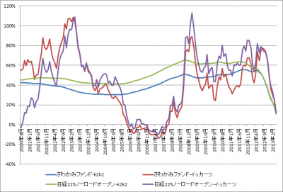 20130521_さわかみファンド_日経225ノーロードオープン_グラフ