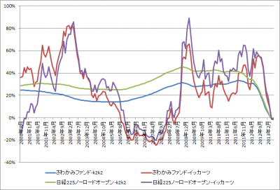 201306_さわかみファンド_日経225ノーロードオープン_k2k2_1katsu_グラフ