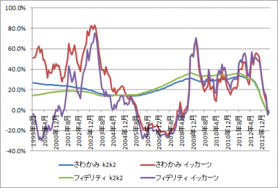 201306_さわかみファンド_フィデリティ・日本成長株・ファンド_k2k2_1katsu_グラフ