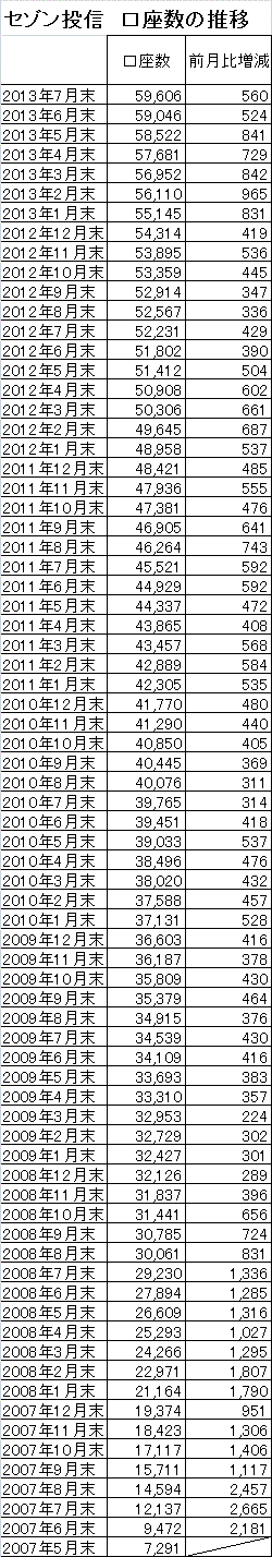 201307_セゾン投信_口座数