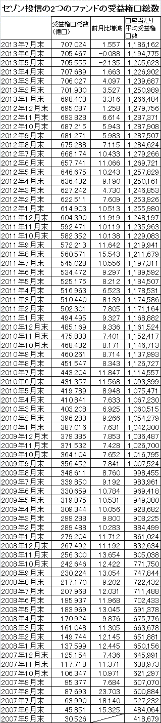 201307_セゾン投信_受益権総口数