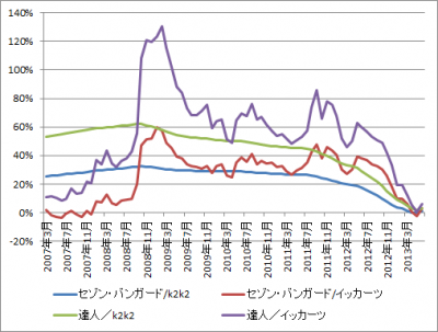 201307_セゾン・バンガード・グローバルバランスF_セゾン資産形成の達人F_k2k2