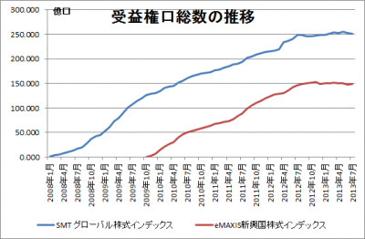 201307_SMT グローバル株式インデックス_eMAXIS新興国株式インデックス_受益権口総数の推移