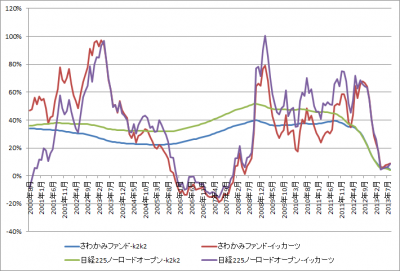 201309_さわかみファンド_日経225ノーロードオープン_k2k2_1katsu_グラフ