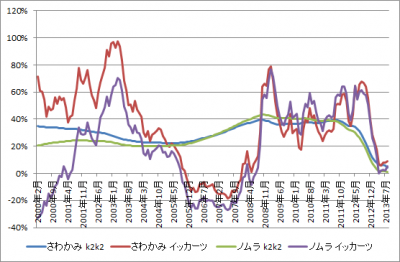 201309_さわかみファンド_ノムラ日本株戦略ファンド_k2k2_1katsu_グラフ
