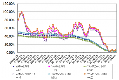 201309_YAMAZAKI_2011_2013_k2k2_1katsu_graph