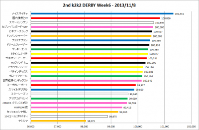 2ndk2k2D_week6_results_graph