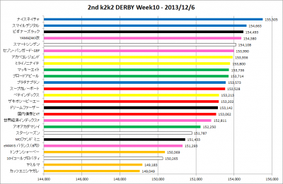 2ndk2k2D_Week10_results_graph
