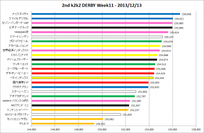 2ndk2k2D_Week11_results_graph