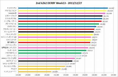 2ndk2k2D_Week13_results_graph