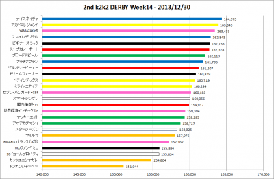 2ndk2k2D_Week14_results_graph