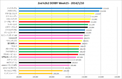 2ndk2k2D_Week15_results_graph