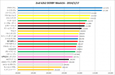 2ndk2k2D_Week16_results_graph