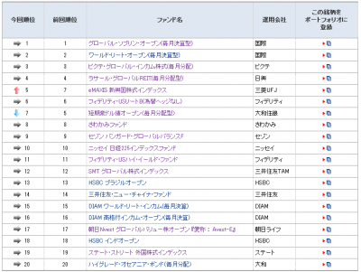 2014Feb14_モーニングスターファンド登録ランキング