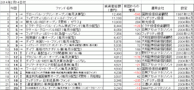 20140214_オープン投信(ETF除く)_純資産総額_トップ20