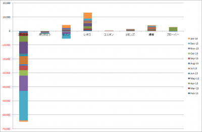 201401_チョクハン各社_設定解約_Last12Mths_graph
