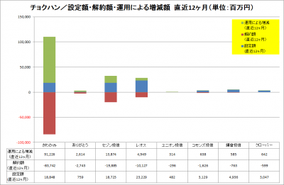 201401_チョクハン各社_設定解約運用増減_Last12Mths_graph