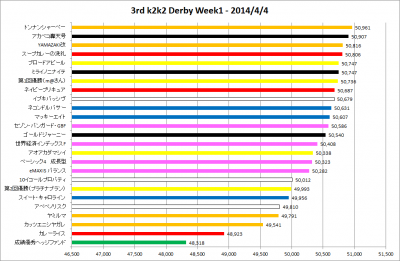 3rd_k2k2D_Week1_results_graph