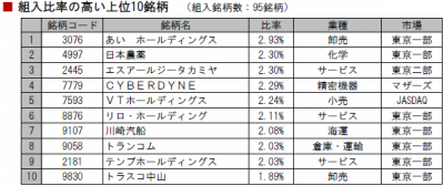201403_ひふみ投信_組入れ上位銘柄