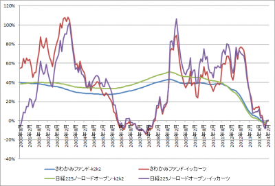 201403_さわかみファンド_日経225ノーロードオープン_k2k2_1katsu_graph