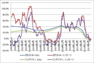 201403_さわかみファンド_フィデリティ・日本成長株・ファンド_k2k2_1katsu_graph