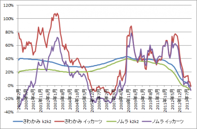 201403_さわかみファンド_ノムラ日本株戦略ファンド_k2k2_1katsu_graph