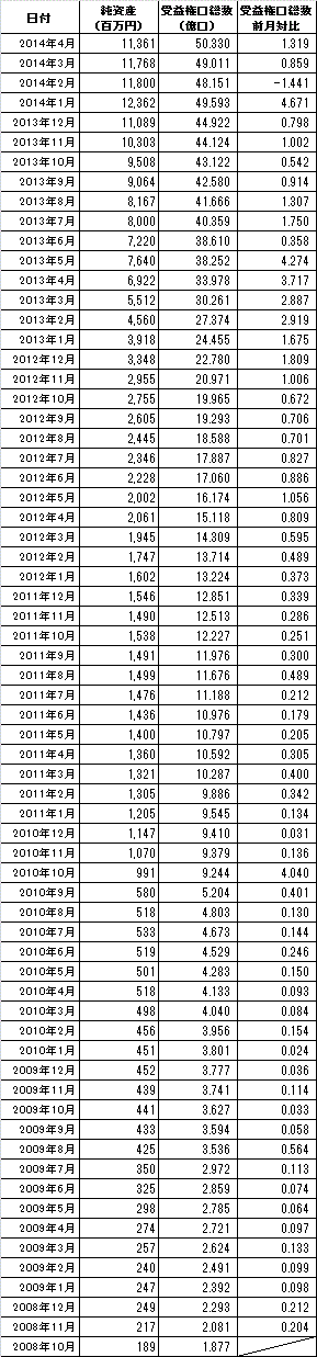 201404_ひふみ投信_純資産総額_受益権総口数