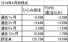 201404_ひふみ投信_TOPIX(配当込)