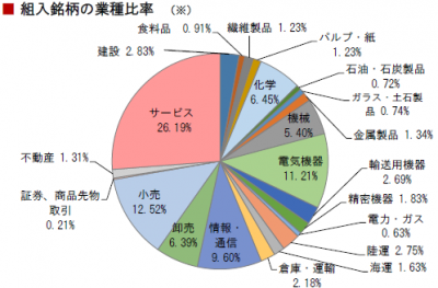 201404_ひふみ投信_業種別