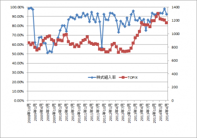 201404_ひふみ投信_株式組入れ比率_TOPIX