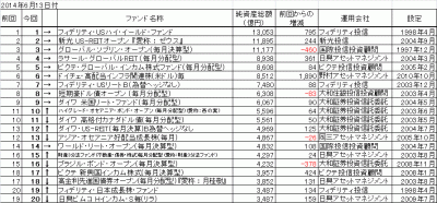 20140613_オープン投信(ETF除く)_純資産総額_トップ20