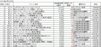 2014Jun27_オープン投信(ETF除く)_純資産総額_トップ20