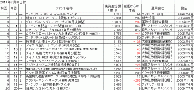 20140718_オープン投信(ETF除く)_純資産総額_トップ20