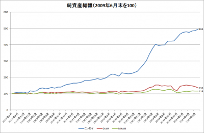 2014Jul_N225_ニッセイ_DIAM_MHAM_ 純資産総額