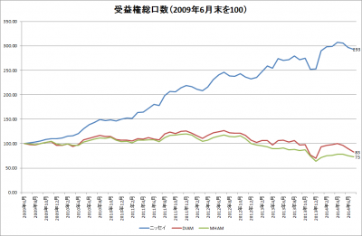 2014Jul_N225_ニッセイ_DIAM_MHAM_ 受益権総口数