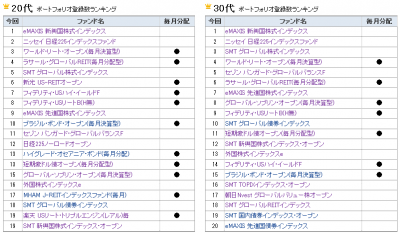 2014Jul_モーニングスター_年代別ファンド登録_20s30s