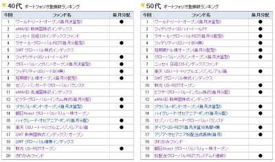 2014Jul_モーニングスター_年代別ファンド登録_40s50s