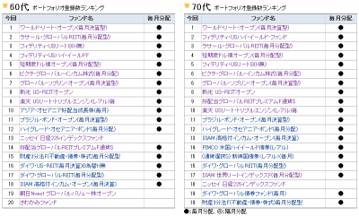2014Jul_モーニングスター_年代別ファンド登録_60s70s