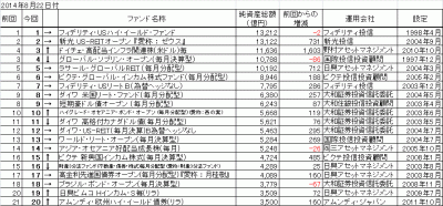 2014Aug22_オープン投信(ETF除く)_純資産総額トップ20