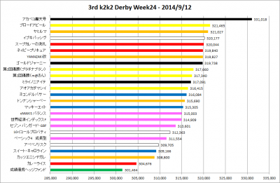 3rd_k2k2D_Week24_results_graph