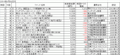20140926_オープン投信(ETF除く)_純資産総額_トップ20